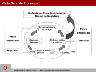 Edição 13.06.05 Vagner Santos Meta Consultoria em Gestão e Treinamento
Q
Partes
Interessadas
Requisitos
PartesPartes
InteressadasInteressadas
SatisfaçãoSatisfação
Melhoria contínua do sistema deMelhoria contínua do sistema de
Gestão da QualidadeGestão da Qualidade
Responsabilidade
da Direção.
Medição, análise
e melhoria
Gestão de
Recursos
Realização do
produto
Entrada
Produto
Saída
Visão Geral de Processos
 