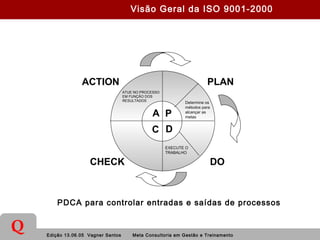 Edição 13.06.05 Vagner Santos Meta Consultoria em Gestão e Treinamento
Q
Visão Geral da ISO 9001-2000
P
DC
PLANACTION
DOCHECK
Determine os
métodos para
alcançar as
metas
EXECUTE O
TRABALHO
ATUE NO PROCESSO
EM FUNÇÃO DOS
RESULTADOS
A
PDCA para controlar entradas e saídas de processos
 