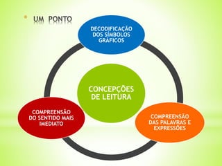 CONCEPÇÕES
DE LEITURA
DECODIFICAÇÃO
DOS SÍMBOLOS
GRÁFICOS
COMPREENSÃO
DAS PALAVRAS E
EXPRESSÕES
COMPREENSÃO
DO SENTIDO MAIS
IMEDIATO
*
 