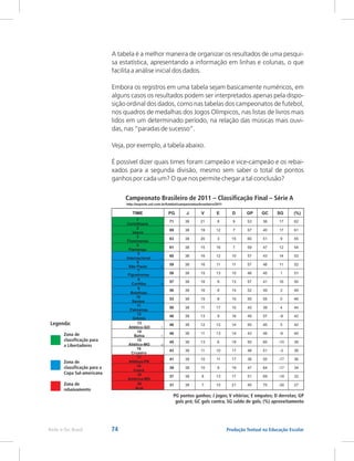 74 Produção Textual na Educação Escolar
Rede e-Tec Brasil
A tabela é a melhor maneira de organizar os resultados de uma pesqui-
sa estatística, apresentando a informação em linhas e colunas, o que
facilita a análise inicial dos dados.
Embora os registros em uma tabela sejam basicamente numéricos, em
alguns casos os resultados podem ser interpretados apenas pela dispo-
sição ordinal dos dados, como nas tabelas dos campeonatos de futebol,
nos quadros de medalhas dos Jogos Olímpicos, nas listas de livros mais
lidos em um determinado período, na relação das músicas mais ouvi-
das, nas “paradas de sucesso”.
Veja, por exemplo, a tabela abaixo.
É possível dizer quais times foram campeão e vice-campeão e os rebai-
xados para a segunda divisão, mesmo sem saber o total de pontos
ganhos por cada um? O que nos permite chegar a tal conclusão?
Campeonato Brasileiro de 2011 Classificação Final – Série A
–
PG pontos ganhos; J jogos; V vitórias; E empates; D derrotas; GP
gols pró; GC gols contra; SG saldo de gols; (%) aproveitamento
Zona de
classificação para
a Libertadores
Zona de
classificação para a
Copa Sul-americana
Zona de
rebaixamento
Legenda:
http://esporte.uol.com.br/futebol/campeonatos/brasileiro/2011
20
Avaí
1
Corinthians
1
1
1
1
1
-2
2
-3
TIME PG J V E D GP GC SG (%)
2
Vasco
3
Fluminense
4
Flamengo
5
Internacional
6
São Paulo
7
Figueirense
8
Coritiba
9
Botafogo
10
Santos
11
Palmeiras
12
Grêmio
13
Atlético-GO
14
Bahia
15
Atlético-MG
16
Cruzeiro
17
Atlético-PR
18
Ceará
19
América-MG
71
69
63
61
60
59
58
57
56
53
50
48
48
46
45
43
41
39
37
31
38
38
38
38
38
38
38
38
38
38
38
38
38
38
38
38
38
38
38
38
21
19
20
15
16
16
15
16
16
15
11
13
12
11
13
11
10
10
8
7
8
12
3
16
12
11
13
9
8
8
17
9
12
13
6
10
11
9
13
10
9
7
15
7
10
11
10
13
14
15
10
16
14
14
19
17
17
19
17
21
53
57
60
59
57
57
46
57
52
55
43
49
50
43
50
48
38
47
51
45
36
40
51
47
43
46
45
41
49
55
39
57
45
49
60
51
55
64
69
75
17
17
9
12
14
11
1
16
3
0
4
-8
5
-6
-10
-3
-17
-17
-18
-30
62
61
55
54
53
52
51
50
49
46
44
42
42
40
39
38
36
34
32
27
 