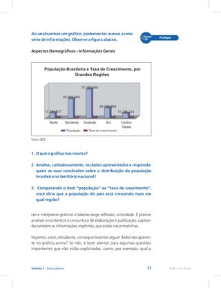 77 Rede e-Tec Brasil
Unidade 5 - Outros gêneros
Ao analisarmos um gráfico, podemos ter acesso a uma
série de informações. Observe a figura abaixo.
Aspectos Demográficos – Informações Gerais
Fonte: IBGE
1. O que o gráfico nos mostra?
2. Analise, cuidadosamente, os dados apresentados e responda:
quais as suas conclusões sobre a distribuição da população
brasileira no território nacional?
3. Comparando o item “população” ao “taxa de crescimento”,
você diria que a população do país está crescendo mais em
qual região?
Ler e interpretar gráficos e tabelas exige reflexão, criticidade. É preciso
analisar o contexto e a conjuntura de elaboração e publicação, captan-
do também as informações implícitas, que estão nas entrelinhas.
Vejamos, você, estudante, consegue levantar algum dado não aparen-
te no gráfico acima? Se não, é bom atentar para algumas questões
importantes que não estão explicitadas, como, por exemplo: qual o
 