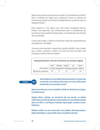 78 Produção Textual na Educação Escolar
Rede e-Tec Brasil
objetivo da pesquisa que levantou os dados? A qual período se refere?
Qual a intenção do órgão que a elaborou? Quais os motivos do
aumento da taxa de crescimento na Região Norte e sua diminuição na
Região Nordeste?
Estes aspectos e mais alguns que você tenha conseguido elencar,
embora não aparentes, são fundamentais para a compreensão do
contexto em que o gráfico foi produzido e, principalmente, da intenção
de sua produção.
Como você já sabe, o gráfico é construído a partir da organização dos
resultados em uma tabela.
Tomemos como exemplo, novamente, o gráfico do IBGE. Veja a tabela
que o gerou; compare a ambos. Em qual das duas situações você
consegue visualizar melhor os dados?
Você elaborou uma tabela demonstrando o número de
matrículas, nos últimos dois anos, em cinco diferentes
escolas de seu município, certo?
Agora transforme-a em um gráfico. Pode ser de barras ou pizza,
a escolha é sua!
Depois disso, solicite, na secretaria de sua escola, os dados
referentes ao total de alunos matriculados em uma determinada
série, em 2011, e verifique o total de reprovação, evasão e trans-
ferências.
Elabore então, em seu memorial, uma tabela, demonstrando o
dado solicitado e, a partir dele, faça um gráfico setorial.
 
