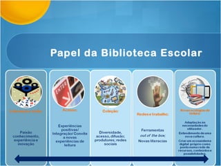 Papel da Biblioteca Escolar 