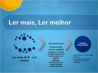 Ler mais, Ler melhor 