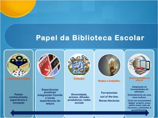 Papel da Biblioteca Escolar
 