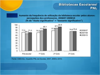 das escolas, principalmente nos 2º e 3º ciclos, onde era à partida relativamente
                                                                   Bibliotecas Escolares/
menos acentuada.
                                                                                     PNL

  Figura 3.9 Aumento da frequência de utilização da biblioteca escolar pelos alunos:
                  percepções dos professores, 2006/07-2009/10
                 (% de muito significativo + bastante significativo )
         100                                                       92,8
                                              85,1          87,7
          90
                                          77,9       77,9                  74,6 75,8
          80      71,5    71,0     70,2                                                2006/07
                      66,2
          70                                                                           2007/08
          60                                                                           2009/10
          50
          40
          30
          20
          10
           0
                  Pré-escolar         1º Ciclo          2º Ciclo          3º Ciclo

      Fonte: CIES-IUL, Inquérito PNL às Escolas, 2007, 2008 e 2010.



     Ainda segundo a percepção dos professores expressa nos resultados do
Inquérito PNL às Escolas, o Plano contribuiu para o aumento da frequência de
 
