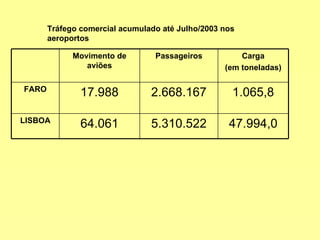 Tráfego comercial acumulado até Julho/2003   nos aeroportos  47.994,0 5.310.522 64.061 LISBOA 1.065,8 2.668.167 17.988 FARO Carga (em toneladas) Passageiros Movimento de aviões 