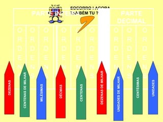 SOCORRO ! AGORA TAMBÉM TU ? CENTENAS DE MILHAR CENTENAS DEZENAS DE MILHAR CENTÉSIMAS UNIDADES  DEZENAS MILÉSIMAS UNIDADES DE MILHAR DÉCMAS O R D E N S O R D E N S O R D E N S O R D E N S O R D E N S O R D E N S O R D E N S O R D E N S O R D E N S PARTE DECIMAL PARTE INTEIRA 