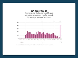 USA Today Top 50
Números de títulos do top 50 que
venderam mais em versão ebook
  do que em formato impresso
 