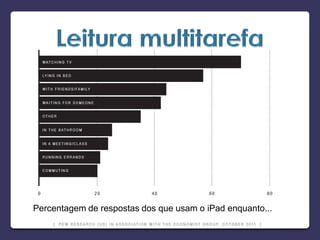 Percentagem de respostas dos que usam o iPad enquanto...
 