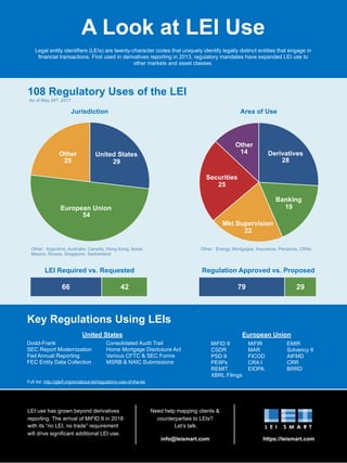 LEI use has grown beyond derivatives
reporting. The arrival of MiFID II in 2018
with its “no LEI, no trade” requirement
will drive significant additional LEI use.
Need help mapping clients &
counterparties to LEIs?
Let’s talk.
https://leismart.cominfo@leismart.com
A Look at LEI Use
Legal entity identifiers (LEIs) are twenty-character codes that uniquely identify legally distinct entities that engage in
financial transactions. First used in derivatives reporting in 2013, regulatory mandates have expanded LEI use to
other markets and asset classes.
Full list: http://gleif.org/en/about-lei/regulatory-use-of-the-lei
Key Regulations Using LEIs
Area of Use
Other
14
Securities
25
Mkt Supervision
22
Banking
19
Derivatives
28
Jurisdiction
Other
25
European Union
54
United States
29
Other: Argentina, Australia, Canada, Hong Kong, Israel,
Mexico, Russia, Singapore, Switzerland
Other: Energy, Mortgages, Insurance, Pensions, CRAs
108 Regulatory Uses of the LEI
As of May 24th, 2017
4266 2979
Regulation Approved vs. Proposed
European Union
MiFIR
MAR
FICOD
CRA I
EIOPA
MiFID II
CSDR
PSD II
PEIIPs
REMIT
XBRL Filings
EMIR
Solvency II
AIFMD
CRR
BRRD
United States
Dodd-Frank
SEC Report Modernization
Fed Annual Reporting
FEC Entity Data Collection
Consolidated Audit Trail
Home Mortgage Disclosure Act
Various CFTC & SEC Forms
MSRB & NAIC Submissions
LEI Required vs. Requested
 
