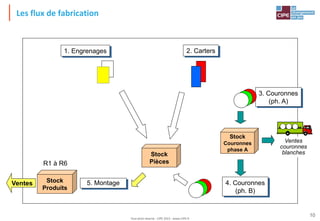 Tout droit réservé - CIPE 2015 - www.CIPE.fr
10
Les flux de fabrication
Ventes
couronnes
blanches
1. Engrenages 2. Carters
3. Couronnes
(ph. A)
Stock
Couronnes
phase A
4. Couronnes
(ph. B)
Stock
Pièces
5. Montage
Ventes Stock
Produits
R1 à R6
 