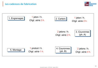 Tout droit réservé - CIPE 2015 - www.CIPE.fr
11
Les cadences de fabrication
1 jeton / h.
Chgt. série 3 h.
1 jeton / h.
Chgt. série 2 h.
2 jetons / h.
Chgt. série 2 h.
2 jetons / h.
Chgt. série 4 h.
1 produit / h.
Chgt. série 1 h.
1. Engrenages 2. Carters
3. Couronnes
(ph. A)
4. Couronnes
(ph. B)
5. Montage
 