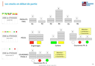 Tout droit réservé - CIPE 2015 - www.CIPE.fr
13
Les stocks en début de partie
R1 R2 R3 R4 R5 R6
PRODUITS
FINIS
2
1
2
6
2
1
COURONNES
PHASE A
Couronnes Ph. A
Attention :
1 conteneur =
2 couronnes !
3
2 2
PIÈCES
Engrenages Carters Couronnes Ph. B
Attention :
1 conteneur =
2 couronnes !
3
1
4
3
1 1
3
ZS 1
Le jeu du Kanban®
Un jeu du CIPE, www.CIPE.fr
ZS 2
Le jeu du Kanban®
Un jeu du CIPE, www.CIPE.fr
ZS 3
R1 R2 R4
R3 R6
R5
Le jeu du Kanban®
Un jeu du CIPE, www.CIPE.fr
 