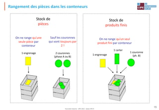Tout droit réservé - CIPE 2015 - www.CIPE.fr
15
Rangement des pièces dans les conteneurs
1 carter
1 engrenage
1 couronne
(ph. B)
On ne range qu'un seul
produit fini par conteneur
Stock de
produits finis
1 engrenage
On ne range qu'une
seule pièce par
conteneur
Sauf les couronnes
qui vont toujours par
2 !
2 couronnes
(phase A ou B)
Stock de
pièces
 