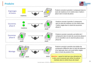 Tout droit réservé - CIPE 2015 - www.CIPE.fr
16
Produire
Engrenages
et Carters
Produire consiste à prendre 1 composant dans le
stock de matières et à le mettre dans 1 boîte à
placer dans le stock de pièces
stock
matières
Montage
Produire consiste à prendre trois boîtes de
composants différents dans le stock de pièces et
à les regrouper dans une seule boîte rangée
dans le stock de produits finis.
stock stock
Produire consiste à prendre une boîte de 2
composants dans le stock de couronnes phase A
et à le transférer vers le stock de pièces (cour.
phase B)
Couronnes
phase B
stock stock
Produire consiste à prendre 2 composants
dans le stock de matières et à les mettre dans
1 boîte rangée dans le stock de couronnes
phase A
Couronnes
phase A
stock
matières
Attention : quand le stock qui vous alimente est
à zéro, vous ne pouvez pas utiliser les pièces
réalisées dans la même heure de travail
 