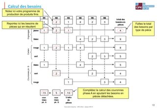 Tout droit réservé - CIPE 2015 - www.CIPE.fr
18
Calcul des besoins
Notez ici votre programme de
production de produits finis
Reportez ici les besoins de
pièces qui en résultent
Faîtes le total
des besoins par
type de pièce
Complétez le calcul des couronnes
phase A en ajoutant les besoins en
pièces détachées.
 