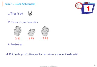Tout droit réservé - CIPE 2015 - www.CIPE.fr
21
Sem. 1 - Lundi (St Léonard)
1
3. Produisez
1. Tirez le dé
2 R1 1 R3 2 R4
2. Livrez les commandes
4. Pointez la production (ou l'attente) sur votre feuille de suivi
 