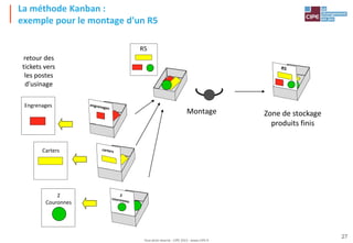 Tout droit réservé - CIPE 2015 - www.CIPE.fr
27
La méthode Kanban :
exemple pour le montage d'un R5
Montage Zone de stockage
produits finis
R5
Engrenages
2
Couronnes
Carters
retour des
tickets vers
les postes
d'usinage
 