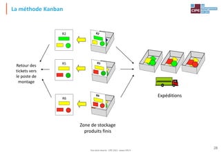 Tout droit réservé - CIPE 2015 - www.CIPE.fr
28
La méthode Kanban
Zone de stockage
produits finis
Expéditions
R5
R2
R6
Retour des
tickets vers
le poste de
montage
 