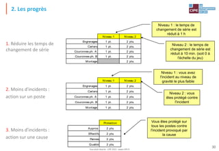 Tout droit réservé - CIPE 2015 - www.CIPE.fr
30
2. Les progrès
2. Moins d'incidents :
action sur un poste
Niveau 2 : vous
êtes protégé contre
l'incident
1. Réduire les temps de
changement de série
Niveau 1 Niveau 2
Engrenages 1 pt. 2 pts.
Carters 1 pt. 2 pts.
Couronnes ph. A 1 pt. 2 pts.
Couronnes ph. B 1 pt. 2 pts.
Montage 2 pts.
Niveau 1 : le temps de
changement de série est
réduit à 1 h
Niveau 2 : le temps de
changement de série est
réduit à 10 min. (soit 0 à
l'échelle du jeu)
Niveau 1 Niveau 2
Engrenages 1 pt. 2 pts.
Carters 1 pt. 2 pts.
Couronnes ph. A 1 pt. 2 pts.
Couronnes ph. B 1 pt. 2 pts.
Montage 1 pt. 2 pts.
Niveau 1 : vous avez
l'incident au niveau de
gravité le plus faible
3. Moins d'incidents :
action sur une cause
Vous êtes protégé sur
tous les postes contre
l'incident provoqué par
la cause
Protection
Appros. 2 pts.
Effectifs 2 pts.
Pannes 2 pts.
Qualité 2 pts.
 