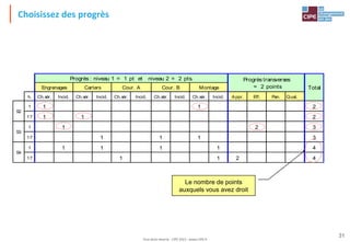Tout droit réservé - CIPE 2015 - www.CIPE.fr
31
Choisissez des progrès
Le nombre de points
auxquels vous avez droit
h. Ch.sér. Incid. Ch.sér. Incid. Ch.sér. Incid. Ch.sér. Incid. Ch.sér. Incid. Appr. Eff. Pan. Qual.
1 1 1 2
17 1 1 2
1 1 2 3
17 1 1 1 3
1 1 1 1 1 4
17 1 1 2 4
Progrès transverses
= 2 points Total
Engrenages
Progrès : niveau 1 = 1 pt et niveau 2 = 2 pts.
Montage
Cour. B
Cour. A
Carters
S2
S4
S3
 