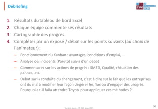 Tout droit réservé - CIPE 2015 - www.CIPE.fr
36
Debriefing
1. Résultats du tableau de bord Excel
2. Chaque équipe commente ses résultats
3. Cartographie des progrès
4. Compléter par un exposé / débat sur les points suivants (au choix de
l'animateur) :
– Fonctionnement du Kanban : avantages, conditions d'emploi, …
– Analyse des incidents (Pareto) suivie d'un débat
– Commentaires sur les actions de progrès : SMED, Qualité, réduction des
pannes, etc.
– Débat sur la conduite du changement, c'est à dire sur le fait que les entreprises
ont du mal à modifier leur façon de gérer les flux ou d'engager des progrès.
Pourquoi a-t-il fallu attendre Toyota pour appliquer ces méthodes ?
 