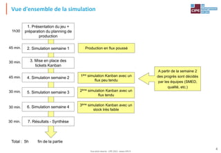 Tout droit réservé - CIPE 2015 - www.CIPE.fr
4
Vue d'ensemble de la simulation
1. Présentation du jeu +
préparation du planning de
production
2. Simulation semaine 1
4. Simulation semaine 2
5. Simulation semaine 3
3. Mise en place des
tickets Kanban
Production en flux poussé
1ère simulation Kanban avec un
flux peu tendu
6. Simulation semaine 4
2ème simulation Kanban avec un
flux tendu
3ème simulation Kanban avec un
stock très faible
A partir de la semaine 2
des progrès sont décidés
par les équipes (SMED,
qualité, etc.)
1h30
45 min.
30 min.
45 min.
30 min.
30 min.
fin de la partie
7. Résultats - Synthèse
30 min.
Total : 5h
 