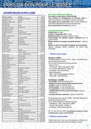 LES DONS RECUEILLIS PAR LA 2AMC
                                                                                  En soutenant le Musée des Civilisations,
Mécènes / Sponsors         Société                                      TOTAL
                                                                                  Vous portez un projet inédit en Afrique Centrale
ADJAHOUNG François         ASSURANCE LA PRUDENCE                        50 000    Vous contribuez au développement de l’économie locale en
AZEMKOUO Hervé             RW KING                                     655 000    créant une importante zone d’activités culturelles et touristiques.
DEMENOU TAPAMO Honré       ARSEL                                       260 000    Vous agissez pour un projet pilote à visée culturelle, éducative et
DJOUAKA Henri                                                          110 000    patrimoniale à destination de tous mais surtout des jeunes.
DJOUFACK Abel              SEGEC                                       350 000    Vous communiquez sur le projet autour de vous.
DJOUMESSI Jean Maurice     HYDRAULICAM                                 100 000
DJOUMESSI Jean Claude                                                  100 000
DJOUMESSI Jean Paul        SGS Paris                                   500 000    Avantages proposés aux mécènes :
DONGMO Antoinette          UNITED FAMILLY                              200 000    Visites privées du musée
DONTSI                     Conseiller Tech. PRIMATURE                  100 000    Invitation à l’inauguration VIP du musée
DONTSOP FONDONG Brice                                                  250 000    Réceptions privées dans certains espaces du musée
EKEN Christophe            CENTRALE VOYAGE                             200 000    Personnalisation des différents espaces d’exposition pour les
FOKA Hervé                 AUTORENT                                   1 000 000   grands mécènes
FOKOU Joseph               MEGAHERTZ                                  1 000 000
                                                                                  Mention pérenne sur la plaque des grands mécènes à l’entrée du
FOMENKEU TSAGUIM A         DAG MINDUH                                  200 000
                                                                                  Musée
FOSSO Christian            FIMEX INTERNATIONAL                         500 000
                                                                                  Mention sur tous les documents et supports de communication :
FOZEIN Thomas                                                          500 000
                                                                                  dépliants, catalogues, affiches, banderoles, site internet, lettre
JEMO Martin                                                             10 000
JIOTSA Jean Gallot         ADSNET                                      500 000
                                                                                  d’information, …
KAGOU Georges              SAAR Assurances                             750 000
                           Ministre délégué auprès du vice-premier
KAMTO Maurice              ministre chargé de la justice               300 000     Effectuer un don en argent :
KEMLA Albert               CCA Yaoundé                                1 000 000
KEMLOH WAMBA François      ZARATHOUSTRA                               1 000 000   En France – à l’APLC
LEKEMO Jean Robert         Ets MBATOU                                  100 000    Par chèque bancaire à l’ordre de APLC – Route des Chefferies (voir
LEMAGUET Eric              AUGEA                                        50 000    adresse postale page suivante)
LEWAT Chantal              LEWAT HOTEL                                 100 000    Ou par virement bancaire aux références suivantes :
MAFFO NGUOGHIA Jeannette                                               100 000    - depuis la France :
MBAFOU Stéphane                                                         50 000
                                                                                    Code banque : 13807 ; Code guichet : 00036
MBEMI NYAKNA               SOUS PREFET DSCHANG                          30 000
                                                                                    N de compte : 30921530753 ; Clé RIB : 47
MELI Jean                  AFRIMAR                                    1 500 000
                                                                                    Domiciliation : BPA, Nantes Racine.
MOMO Bernard               MAIRE DE DSCHANG                            100 000
                                                                                  - depuis l’international :
NGUEFACK GUY               MAISON BORELLE                              150 000
NGUEFACK Joseph            AVOCAT                                       30 000
                                                                                    IBAN : FR76 1380 7000 3630 9215 3075 347
NGUEPI Samuel              Ets MAPO et Sces                            100 000
                                                                                    SWIFT (BIC) : CCBPFRPPNAN
NGUETSOP Michel            PROVIDENCE Technologies                     150 000
NKANA Alain                NUMELEC Cameroun                            250 000    Au Cameroun – à la 2AMC
NKENMBOU Gaston            STGC SARL                                   100 000    • Les sociétés : à partir de 5 000 000 FCFA
NOUMBOUWO FABIEN           ETAPE 2                                    1 000 000   • Membres du Gouvernement, députés et grands hommes
NZEFA Martine                                                          150 000      d’affaires : à partir de 1 000 000 FCFA
PENKA MICHEL               Cabinet AVOCAT                               50 000    • DG des sociétés : à partir de 500 000 FCFA
PEUGHOUA Emmanuel          QUIFEROU                                  10 000 000   • Les associations : à partir de 250 000 FCFA
SINDEU Bernard             Ministre Eau et Energie                     200 000    • Les DAG, Chefs de service, hauts fonctionnaires : à partir de
TAGNIN André               SP du V/PM MINADER                          100 000      100 000 FCFA
TANGHE Adeline (Lille)                                                 100 000
                                                                                  • Les autres donateurs volontaires : à partir de 10 000 FCFA
TAWAMBA Célestin           LA PASTA                                   5 000 000
                           Ministre du Développement Urbain et de
TCHATAT Clobert            l’Habitat                                   500 000    Par chèque bancaire à l’ordre de la 2AMC – Route des Chefferies (voir
TCHOFFO Jean               STC PRIMATURE                               200 000    adresse postale page suivante)
TCHUEGUEM Clarence                                                      10 000    Ou par virement bancaire aux références suivantes :
TEDOU Joseph               INSTITUT NAT. STAT. CMR                     250 000     Code Banque : 10001 ; Code Guichet : 06800
TEFEMPA Patricia           RESTAURANT LE GRILLADIN                     300 000      Compte N 34631100001 ; Clé RIB : 77
TENONFO Maurice                                                         10 000     Domiciliation : BICEC Bonanjo DOUALA
WA Mathurin Martial        Député                                      500 000
WOUNFACK Jean Jacques      PHARMACIE des LUMIERES                       20 000    NB : Un reçu fiscal sera délivré aux personnes imposées en France
                           Ass des Elites Nkong-Ni de Douala          100 000     (uniquement pour un don à l’ordre de l’APLC).
                           AIR FRANCE                                 5 000 000
                           ORANGE CAMEROUN                           22 000 000
                                                                                   Effectuer un don de matériel :
                           RESIDENCE LA FALAISE                       5 000 000
                           SPM (Sté des Plantations Mbanga)           2 000 000
                           TOTAL Sté                                  5 000 000
                                                                                  Faîtes-le nous savoir, nous vous communiquerons les références du
                                                                                  matériel attendu. Nos coordonnées sont indiquées en page 8.

                                                                                                                                                        7
 