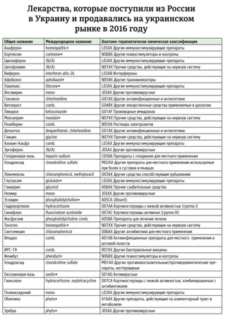Общее название Международное название Анатомо-терапевтически-химическая классификация
Анаферон homeopathic* L03AX Другие иммуностимулирующие препараты
Кортексин cortexine* N06BX Другие психостимуляторы и ноотропы
Циклоферон (N/A) L03AX Другие иммуностимулирующие препараты
Цитофлавин (N/A) N07XX Прочие средства, действующие на нервную систему
Виферон interferon alfa-2b L03AB Интерфероны
Афобазол aphobazol* N05BX Другие транквилизаторы
Лавомакс tilorone* L03AX Другие иммуностимулирующие препараты
Ингавирин mono J05AX Другие противовирусные
Гексикон chlorhexidine G01AX Другие антиинфекционные и антисептики
Витапрост comb. G04BX Другие лекарственные средства применяемые в урологии
Ливарол ketoconazole G01AF Производные имидазола
Мексиприм mexidol* N07XX Прочие средства, действующие на нервную систему
Реамберин comb. B05XA Растворы электролитов
Депантол dexpanthenol, chlorhexidine G01AX Другие антиинфекционные и антисептики
Глицин glycine N07XX Прочие средства, действующие на нервную систему
Алокин-Альфа comb. L03AX Другие иммуностимулирующие препараты
Эргоферон (N/A) J05AX Другие противовирусные
Гепариновая мазь heparin sodium C05BA Препараты с гепарином для местного применения
Хондроксид chondroitine sulfate M02AX Другие препараты для местного применения используемые
при болях в суставах и мышцах
Левомеколь chloramphenicol, methyluracil D03AX Другие средства способствующие рубцеванию
Глутоксим glutoxim* L03AX Другие иммуностимулирующие препараты
Глицерин glycerol A06AX Прочие слабительные средства
Неовир mono J05AX Другие противовирусные
Эслидин phosphatidylcholine* A05CA (Absent)
Гидрокортизон hydrocortisone D07AA Кортикостероиды с низкой активностью (группа І)
Синафлан fluocinolone acetonide D07AC Кортикостероиды активные (группа III)
Фосфоглив phosphatidylcholine comb. A05BA Препараты для лечения печени
Тенотен homeopathic* N07XX Прочие средства, действующие на нервную систему
Синтомицин chloramphenicol D06AX Другие антибиотики для местного применения
Имудон comb. A01AB Антиинфекционные препараты для местного применения в
ротовой полости
ИРС-19 comb. R07AX Другие бактериальные вакцины
Фенибут phenibut* N06BX Другие психостимуляторы и ноотропы
Хондроксид chondroitine sulfate M01AX Другие противовоспалительные/противоревматические пре-
параты, нестероидные
Оксолиновая мазь oxolin* S01AD Антивирусные
Гиоксизон hydrocortisone, oxytetracycline D07CA Кортикостероиды с низкой активностью, комбинированные с
антибиотиками
Полиоксидоний mono L03AX Другие иммуностимулирующие препараты
Облепиха phyto* A16AX Другие препараты, действующие на алиментарный тракт и
метаболизм
Эребра phyto* J05AX Другие противовирусные
Лекарства, которые поступили из России
в Украину и продавались на украинском
рынке в 2016 году
 