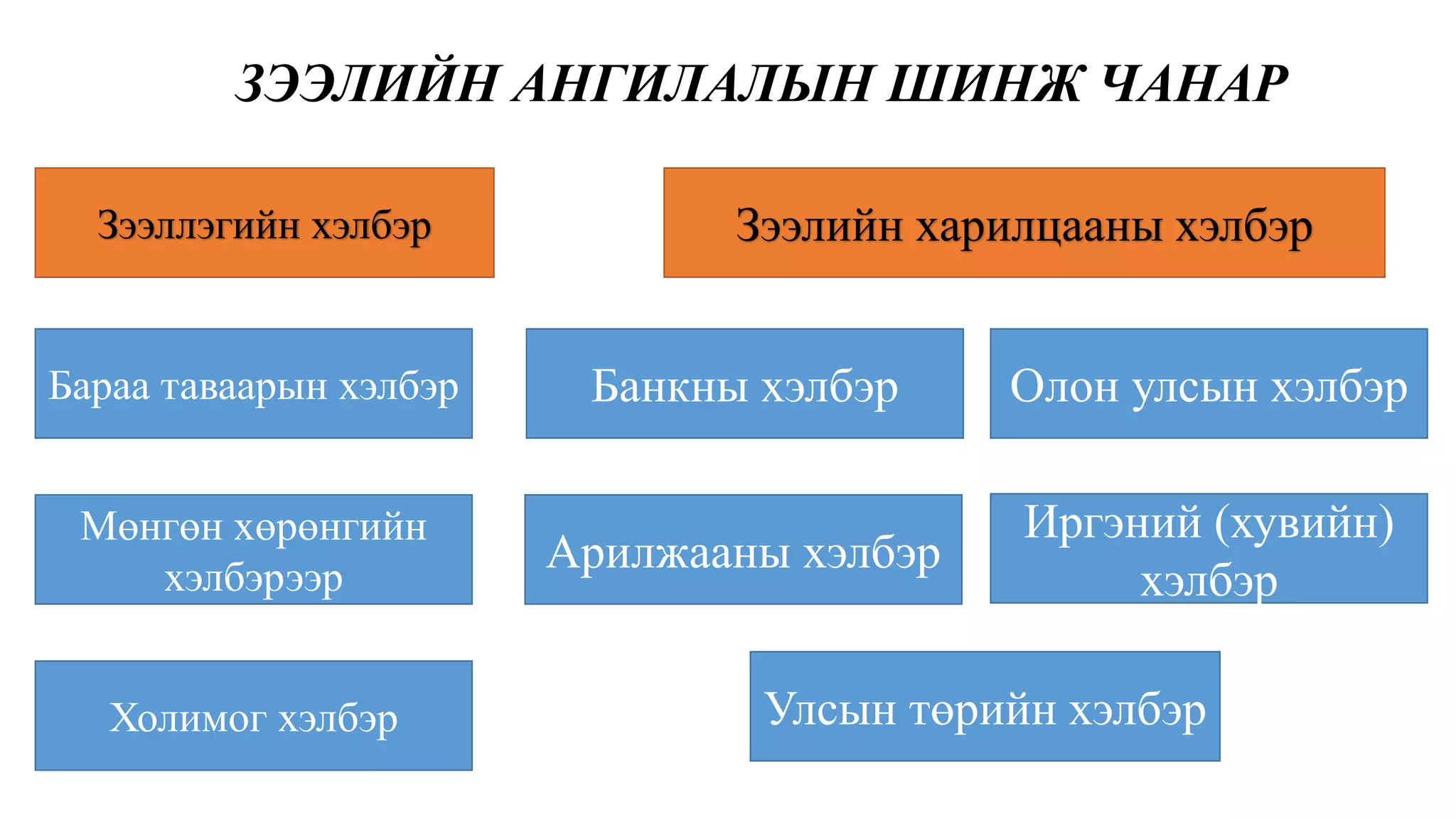 ЗЭЭЛИЙН АНГИЛАЛЫН ШИНЖ ЧАНАР
Зээллэгийн хэлбэр
Бараа таваарын хэлбэр
Мөнгөн хөрөнгийн
хэлбэрээр
Холимог хэлбэр
Зээлийн харилцааны хэлбэр
Банкны хэлбэр
Арилжааны хэлбэр
Улсын төрийн хэлбэр
Олон улсын хэлбэр
Иргэний (хувийн)
хэлбэр
 
