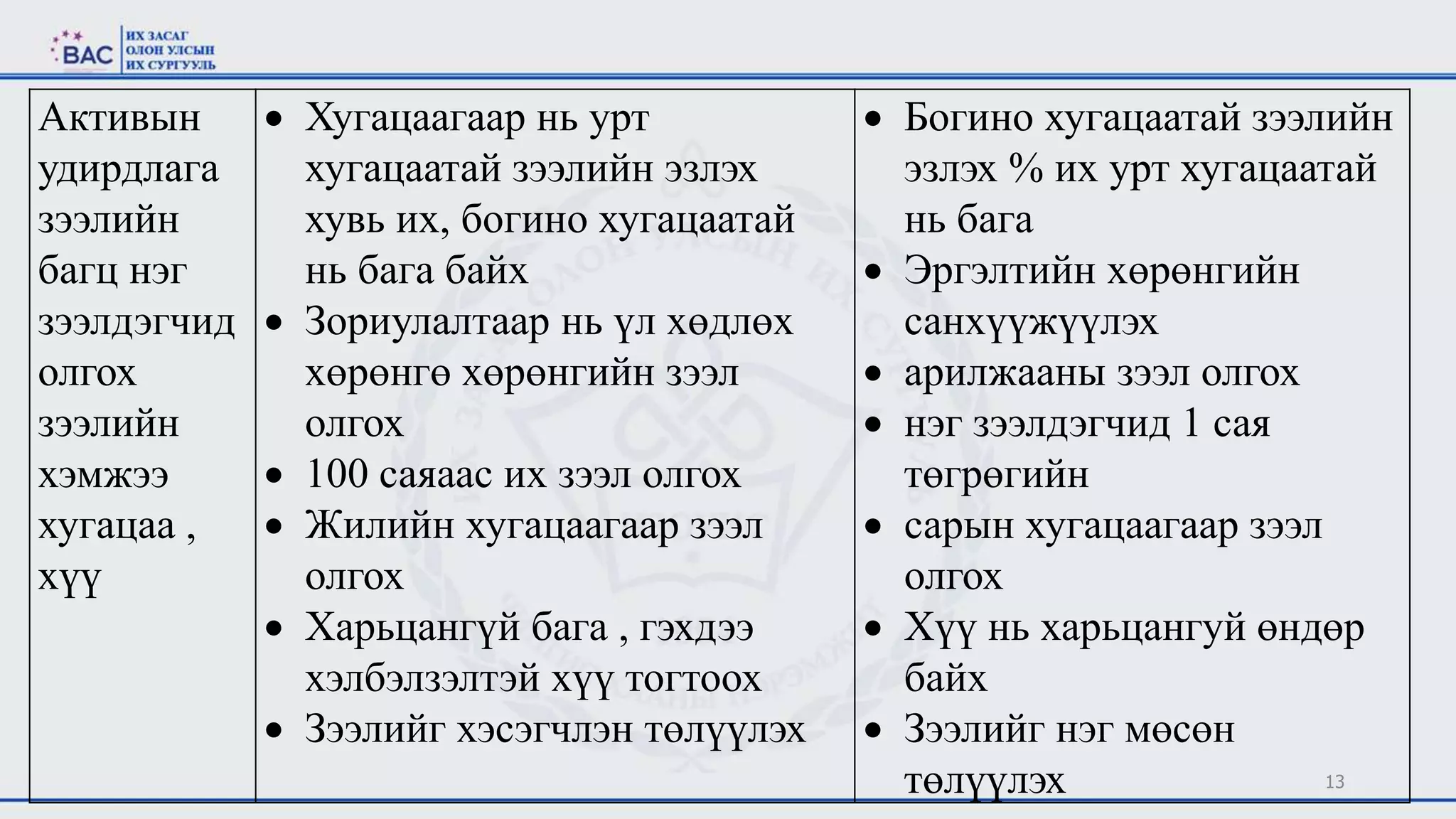 13
Активын
удирдлага
зээлийн
багц нэг
зээлдэгчид
олгох
зээлийн
хэмжээ
хугацаа ,
хүү
 Хугацаагаар нь урт
хугацаатай зээлийн эзлэх
хувь их, богино хугацаатай
нь бага байх
 Зориулалтаар нь үл хөдлөх
хөрөнгө хөрөнгийн зээл
олгох
 100 саяаас их зээл олгох
 Жилийн хугацаагаар зээл
олгох
 Харьцангүй бага , гэхдээ
хэлбэлзэлтэй хүү тогтоох
 Зээлийг хэсэгчлэн төлүүлэх
 Богино хугацаатай зээлийн
эзлэх % их урт хугацаатай
нь бага
 Эргэлтийн хөрөнгийн
санхүүжүүлэх
 арилжааны зээл олгох
 нэг зээлдэгчид 1 сая
төгрөгийн
 сарын хугацаагаар зээл
олгох
 Хүү нь харьцангуй өндөр
байх
 Зээлийг нэг мөсөн
төлүүлэх
 