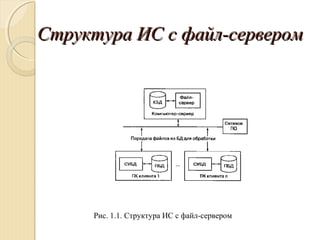 Структура ИС с файл-серверомСтруктура ИС с файл-сервером
Рис. 1.1. Структура ИС с файл­сервером
 