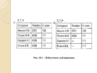 Рис. 10.1 - Избыточное дублирование
 