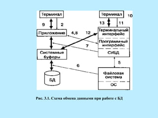 Рис. 3.1. Схема обмена данными при работе с БД
 