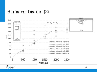13
Slabs vs. beams (2)
5000 1000 1500 2000 2500
b (mm)
 