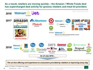 10 CONFIDENTIAL | DRAFT
As a result, retailers are moving quickly – the Amazon / Whole Foods deal
has supercharged deal activity for grocery retailers and meal kit providers
Source: U.S. Census; L.E.K research and. analysis
2016
2017
2018
Digital Labs formed
As of July 2018…
NOT EXHAUSTIVE
The Fire-starter
The on-line offering and experience to consumers provided by retailers is improving every day
Meal kits to grocery
Partnership
Partnership
Acquisition
Acquisition
Acquisition
Partnership
Partnership
Partnership
L.E.K. Consulting is a registered trademark of L.E.K. Consulting LLC. All other products and brands mentioned in this document are
properties of their respective owners. © 2018 L.E.K. Consulting LLC. All rights reserved.
 