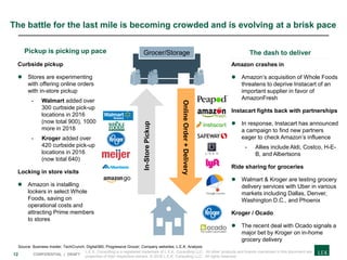 12 CONFIDENTIAL | DRAFT
The battle for the last mile is becoming crowded and is evolving at a brisk pace
Curbside pickup
 Stores are experimenting
with offering online orders
with in-store pickup
- Walmart added over
300 curbside pick-up
locations in 2016
(now total 900), 1000
more in 2018
- Kroger added over
420 curbside pick-up
locations in 2016
(now total 640)
Locking in store visits
 Amazon is installing
lockers in select Whole
Foods, saving on
operational costs and
attracting Prime members
to stores
Amazon crashes in
 Amazon’s acquisition of Whole Foods
threatens to deprive Instacart of an
important supplier in favor of
AmazonFresh
Instacart fights back with partnerships
 In response, Instacart has announced
a campaign to find new partners
eager to check Amazon’s influence
- Allies include Aldi, Costco, H-E-
B, and Albertsons
Ride sharing for groceries
 Walmart & Kroger are testing grocery
delivery services with Uber in various
markets including Dallas, Denver,
Washington D.C., and Phoenix
Kroger / Ocado
 The recent deal with Ocado signals a
major bet by Kroger on in-home
grocery delivery
Pickup is picking up pace The dash to deliver
Source: Business Insider; TechCrunch; Digital360; Progressive Grocer; Company websites; L.E.K. Analysis
Grocer/Storage
In-StorePickup
OnlineOrder+Delivery
L.E.K. Consulting is a registered trademark of L.E.K. Consulting LLC. All other products and brands mentioned in this document are
properties of their respective owners. © 2018 L.E.K. Consulting LLC. All rights reserved.
 