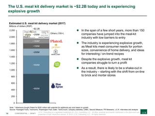 14 CONFIDENTIAL | DRAFT
0
200
400
600
800
1,000
1,200
1,400
1,600
1,800
2,000
2,200
Estimated U.S. meal kit delivery market (2017)
Millions of dollars (RSP)
~150M*
~250M
~150M
~900M
~200M
~550M
~$2.2B
The U.S. meal kit delivery market is ~$2.2B today and is experiencing
explosive growth
Note: * Albertsons bought Plated for $200 million with potential for additional pay outs based on growth
Source: Packaged Facts, Technomic, Washington Post, Eater, TechCrunch, company websites, CNBC, Second Measure, PR Newswire, L.E.K. interviews and analysis
 In the span of a few short years, more than 150
companies have jumped into the meal-kit
industry with low barriers to entry
 The industry is experiencing explosive growth,
as Meal kits meet consumer needs for portion
sizes, convenience of home delivery, and ideas
for interesting / on-trend recipes
 Despite the explosive growth, meal kit
companies struggle to turn a profit
 As a result, there is likely to be a shake-out in
the industry – starting with the shift from on-line
to brick and mortar stores
Others (150+)
L.E.K. Consulting is a registered trademark of L.E.K. Consulting LLC. All other products and brands mentioned in this document are
properties of their respective owners. © 2018 L.E.K. Consulting LLC. All rights reserved.
 