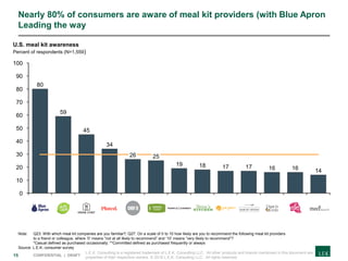 15 CONFIDENTIAL | DRAFT
Note: Q23: With which meal kit companies are you familiar?; Q27: On a scale of 0 to 10 how likely are you to recommend the following meal kit providers
to a friend or colleague, where ‘0’ means “not at all likely to recommend” and ‘10’ means “very likely to recommend”?
*Casual defined as purchased occasionally; **Committed defined as purchased frequently or always
Source: L.E.K. consumer survey
Nearly 80% of consumers are aware of meal kit providers (with Blue Apron
Leading the way
0
20
40
60
80
100
30
10
50
70
90
19
80
U.S. meal kit awareness
Percent of respondents (N=1,559)
16
59
25
45
34
26
18 17 17 16 14
L.E.K. Consulting is a registered trademark of L.E.K. Consulting LLC. All other products and brands mentioned in this document are
properties of their respective owners. © 2018 L.E.K. Consulting LLC. All rights reserved.
 