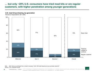 16 CONFIDENTIAL | DRAFT
… but only ~20% U.S. consumers have tried meal kits or are regular
customers, with higher penetration among younger generations
Note: Q22: Have you purchased from a meal kit company?; Q24: With what frequency do you purchase meal kits?
Source: L.E.K. consumer survey
24%
17%
4%
14%
12%
6%
4%
7%
64%
77%
92%
79%
0
20
40
60
80
100
Regular customer
Overall
U.S. meal kit purchasing, by generation
Percent of respondents* (N=1,559)
Millennial Gen X Boomer +
Never tried
Tried but
unlikely to
continue
L.E.K. Consulting is a registered trademark of L.E.K. Consulting LLC. All other products and brands mentioned in this document are
properties of their respective owners. © 2018 L.E.K. Consulting LLC. All rights reserved.
 