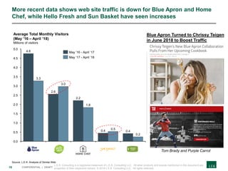 18 CONFIDENTIAL | DRAFT
More recent data shows web site traffic is down for Blue Apron and Home
Chef, while Hello Fresh and Sun Basket have seen increases
0.0
1.0
0.5
3.0
2.0
1.5
2.5
3.5
4.0
4.5
5.0
0.5
3.3
2.2
0.4
1.8
Average Total Monthly Visitors
(May ’16 – April ’18)
Millions of visitors
4.8
2.6
3.0
0.4
0.2
May ’16 - April ’17
May ’17 - April ’18
Source: L.E.K. Analysis of Similar Web
L.E.K. Consulting is a registered trademark of L.E.K. Consulting LLC. All other products and brands mentioned in this document are
properties of their respective owners. © 2018 L.E.K. Consulting LLC. All rights reserved.
Blue Apron Turned to Chrissy Teigen
in June 2018 to Boost Traffic
Tom Brady and Purple Carrot
 
