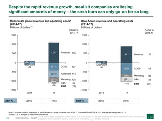 19 CONFIDENTIAL | DRAFT
Despite the rapid revenue growth, meal kit companies are losing
significant amounts of money – the cash burn can only go on for so long
Note: * Includes costs for operations in North America, Europe, Australia, and ROW; ** Converted from EUR at 2017 average exchange rate (1.13)
Source: L.E.K. analysis of HelloFresh’s financials
1,087
(413)
(375)
(271)
-1,500
-1,000
-500
0
500
1,000
1,500
COGS
(10)
HelloFresh global revenue and operating costs*
(2014-17)
Millions of dollars**
79
2014
(26) (25)(35)
G&A(63)
17
Revenue
Fulfillment
Marketing
-18
-36
EBIT % (23%) (10%)
CAGR %
2014-17
135
EBIT
127
143
120
86
(78)
881
(628)
(155)
(261)
-1,500
-1,000
-500
0
500
1,000
1,500
17
Blue Apron revenue and operating costs
(2014-17)
Millions of dollars
(14)(72)
78
(22)
2014
Revenue
COGS*
Marketing
G&A
-30
-162
EBIT % (39%) (18%)
CAGR %
2014-17
125
EBIT
106
123
129
(75)
L.E.K. Consulting is a registered trademark of L.E.K. Consulting LLC. All other products and brands mentioned in this document are
properties of their respective owners. © 2018 L.E.K. Consulting LLC. All rights reserved.
 