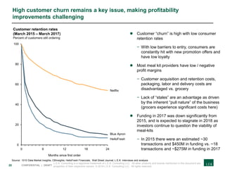 20 CONFIDENTIAL | DRAFT
High customer churn remains a key issue, making profitability
improvements challenging
Source: 1010 Data Market Insights, CBInsights; HelloFresh Financials; Wall Street Journal; L.E.K. interviews and analysis
0
20
40
60
80
100
Netflix
12 246
Months since first order
0
HelloFresh
Customer retention rates
(March 2015 – March 2017)
Percent of customers still ordering
18
Blue Apron
 Customer “churn” is high with low consumer
retention rates
− With low barriers to entry, consumers are
constantly hit with new promotion offers and
have low loyalty
 Most meal kit providers have low / negative
profit margins
− Customer acquisition and retention costs,
packaging, labor and delivery costs are
disadvantaged vs. grocery
− Lack of “stales” are an advantage as driven
by the inherent “pull nature” of the business
(grocers experience significant costs here)
 Funding in 2017 was down significantly from
2015, and is expected to stagnate in 2018 as
investors continue to question the viability of
meal-kits
− In 2015 there were an estimated ~30
transactions and $450M in funding vs. ~18
transactions and ~$275M in funding in 2017
L.E.K. Consulting is a registered trademark of L.E.K. Consulting LLC. All other products and brands mentioned in this document are
properties of their respective owners. © 2018 L.E.K. Consulting LLC. All rights reserved.
 
