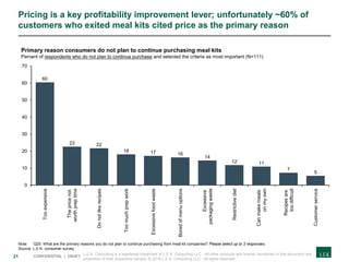 21 CONFIDENTIAL | DRAFT
Pricing is a key profitability improvement lever; unfortunately ~60% of
customers who exited meal kits cited price as the primary reason
Note: Q25: What are the primary reasons you do not plan to continue purchasing from meal kit companies? Please select up to 3 responses.
Source: L.E.K. consumer survey
60
23 22
18 17 16
14
12 11
7
5
0
10
20
30
40
50
60
70
Excessive
packagingwaste
Toomuchprepwork
Tooexpensive
Customerservice
Primary reason consumers do not plan to continue purchasing meal kits
Percent of respondents who do not plan to continue purchase and selected the criteria as most important (N=111)
Donotlikerecipes
Thepricenot
worthpreptime
Boredofmenuoptions
Excessivefoodwaste
Restrictivediet
Canmakemeals
onmyown
Recipesare
toodifficult
L.E.K. Consulting is a registered trademark of L.E.K. Consulting LLC. All other products and brands mentioned in this document are
properties of their respective owners. © 2018 L.E.K. Consulting LLC. All rights reserved.
 