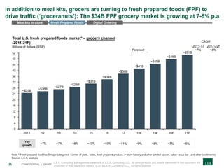 25 CONFIDENTIAL | DRAFT
In addition to meal kits, grocers are turning to fresh prepared foods (FPF) to
drive traffic (‘groceranuts’): The $34B FPF grocery market is growing at 7-8% p.a.
28
20
4
16
8
12
24
0
32
36
40
44
48
52
19F
Total U.S. fresh prepared foods market* – grocery channel
(2011-21F)
Billions of dollars (RSP)
~$26B
~$45B
~$27B
~$25B
~$29B
~$31B
~$34B
~$38B
~$41B
~$48B
~$51B
2011 1512 13 14 21F16 17 18F 20F
Yoy
growth
~7% ~7% ~8% ~10% ~10% ~11% ~9% ~8% ~7% ~6%
Note: * Fresh prepared food has 5 major categories – center of plate, sides, fresh prepared produce, in-store bakery and other (chilled sauces, salad / soup bar, and other condiments)
Source: L.E.K. analysis
Forecast
CAGR
2011-17 2017-22F
~7% ~8%
Fresh Prepared Foods Digital OrderingMeal kits in-store
L.E.K. Consulting is a registered trademark of L.E.K. Consulting LLC. All other products and brands mentioned in this document are
properties of their respective owners. © 2018 L.E.K. Consulting LLC. All rights reserved.
 