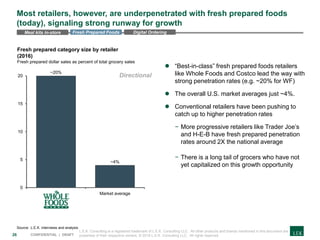 26 CONFIDENTIAL | DRAFT
Most retailers, however, are underpenetrated with fresh prepared foods
(today), signaling strong runway for growth
Directional
~20%
~4%
0
5
10
15
20
Fresh prepared category size by retailer
(2016)
Fresh prepared dollar sales as percent of total grocery sales
Market average
Source: L.E.K. interviews and analysis
 “Best-in-class” fresh prepared foods retailers
like Whole Foods and Costco lead the way with
strong penetration rates (e.g. ~20% for WF)
 The overall U.S. market averages just ~4%.
 Conventional retailers have been pushing to
catch up to higher penetration rates
− More progressive retailers like Trader Joe’s
and H-E-B have fresh prepared penetration
rates around 2X the national average
− There is a long tail of grocers who have not
yet capitalized on this growth opportunity
Fresh Prepared Foods Digital OrderingMeal kits in-store
L.E.K. Consulting is a registered trademark of L.E.K. Consulting LLC. All other products and brands mentioned in this document are
properties of their respective owners. © 2018 L.E.K. Consulting LLC. All rights reserved.
 