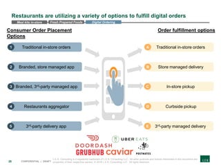 28 CONFIDENTIAL | DRAFT
Restaurants are utilizing a variety of options to fulfill digital orders
3rd-party delivery app
Restaurants aggregator
Branded, 3rd-party managed app
Branded, store managed app
Traditional in-store orders
Consumer Order Placement
Options
Order fulfillment options
1
2
3
4
5
Traditional in-store ordersA
Store managed deliveryB
In-store pickupC
Curbside pickupD
3rd-party managed deliveryE
Fresh Prepared Foods Digital OrderingMeal kits in-store
L.E.K. Consulting is a registered trademark of L.E.K. Consulting LLC. All other products and brands mentioned in this document are
properties of their respective owners. © 2018 L.E.K. Consulting LLC. All rights reserved.
 