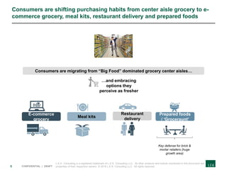 5 CONFIDENTIAL | DRAFT
Consumers are migrating from “Big Food” dominated grocery center aisles…
Consumers are shifting purchasing habits from center aisle grocery to e-
commerce grocery, meal kits, restaurant delivery and prepared foods
Prepared foods
/ ‘Groceraunt’
Meal kits
…and embracing
options they
perceive as fresher
E-commerce
grocery
Restaurant
delivery
Key defense for brick &
mortar retailers (huge
growth area)
L.E.K. Consulting is a registered trademark of L.E.K. Consulting LLC. All other products and brands mentioned in this document are
properties of their respective owners. © 2018 L.E.K. Consulting LLC. All rights reserved.
 