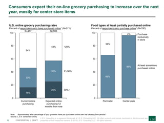 6 CONFIDENTIAL | DRAFT
Consumers expect their on-line grocery purchasing to increase over the next
year, mostly for center store items
Note: Approximately what percentage of your groceries have you purchased online over the following time periods?
Source: L.E.K. consumer survey
16%
25%
30%
32%
54%
43%
0
20
40
60
80
100
Current online
purchasing
N=555
50%+
U.S. online grocery purchasing rates
Percent of respondents who have purchased online* (N=571)
N=417
Expected online
purchasing 12
months from now
<20%
21-50%
66%
96%
34%
4%
0
20
40
60
80
100
Food types at least partially purchased online
Percent of respondents who purchase online* (N=780)
Perimeter Center aisle
At least sometimes
purchased online
Purchase
exclusively
in store
L.E.K. Consulting is a registered trademark of L.E.K. Consulting LLC. All other products and brands mentioned in this document are
properties of their respective owners. © 2018 L.E.K. Consulting LLC. All rights reserved.
 